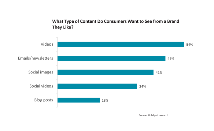 What type of content do consumers want to see?